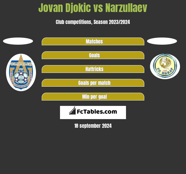 Jovan Djokic vs Narzullaev h2h player stats