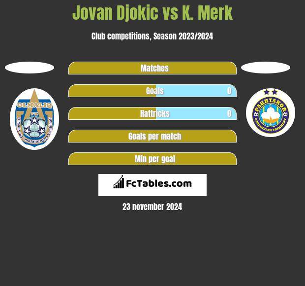 Jovan Djokic vs K. Merk h2h player stats