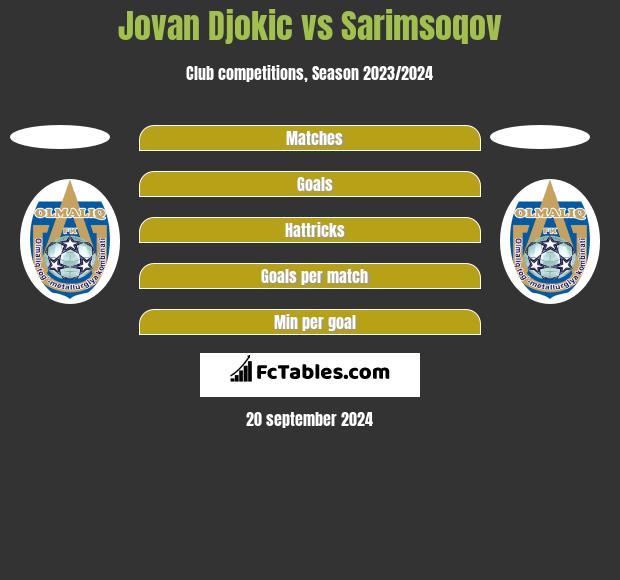 Jovan Djokic vs Sarimsoqov h2h player stats