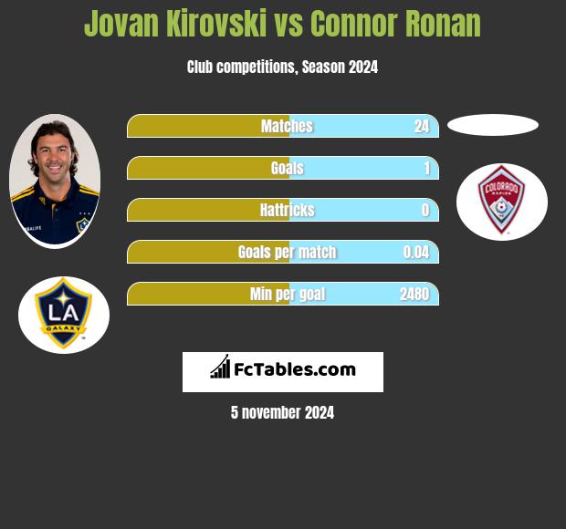 Jovan Kirovski vs Connor Ronan h2h player stats