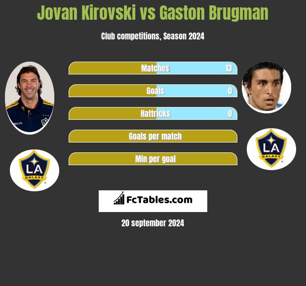 Jovan Kirovski vs Gaston Brugman h2h player stats