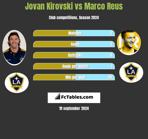 Jovan Kirovski vs Marco Reus h2h player stats