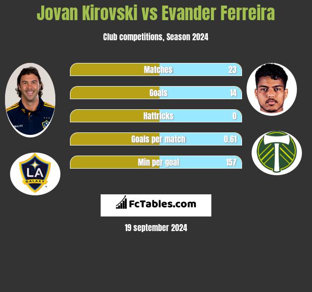 Jovan Kirovski vs Evander Ferreira h2h player stats