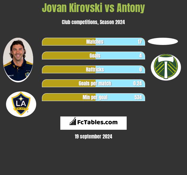 Jovan Kirovski vs Antony h2h player stats