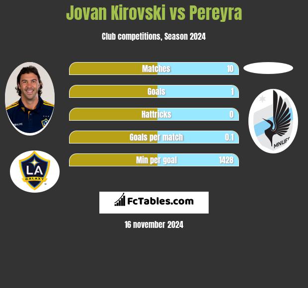 Jovan Kirovski vs Pereyra h2h player stats