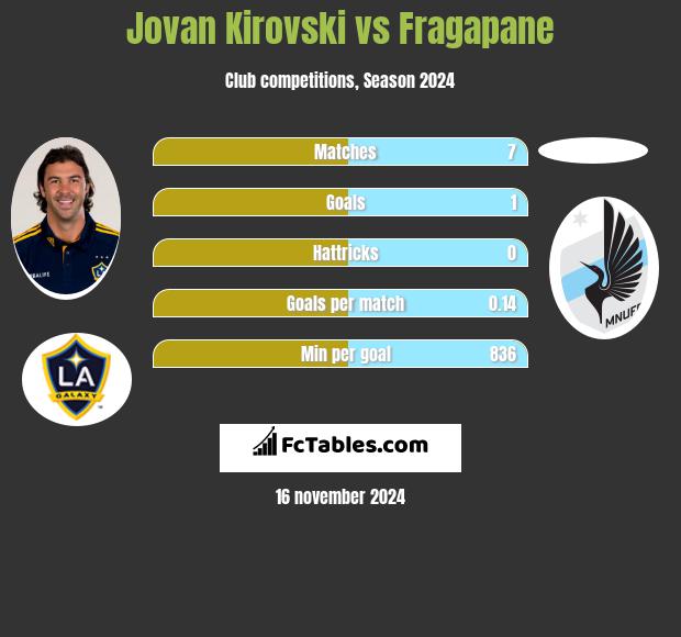 Jovan Kirovski vs Fragapane h2h player stats