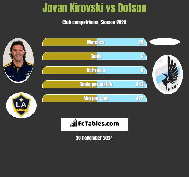 Jovan Kirovski vs Dotson h2h player stats