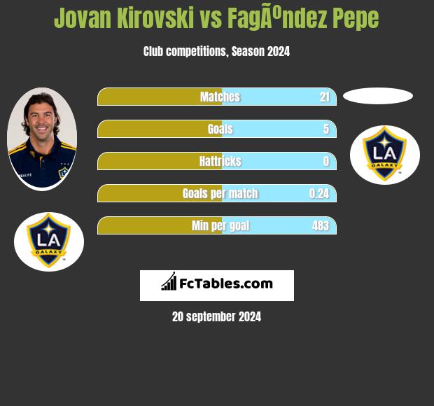 Jovan Kirovski vs FagÃºndez Pepe h2h player stats