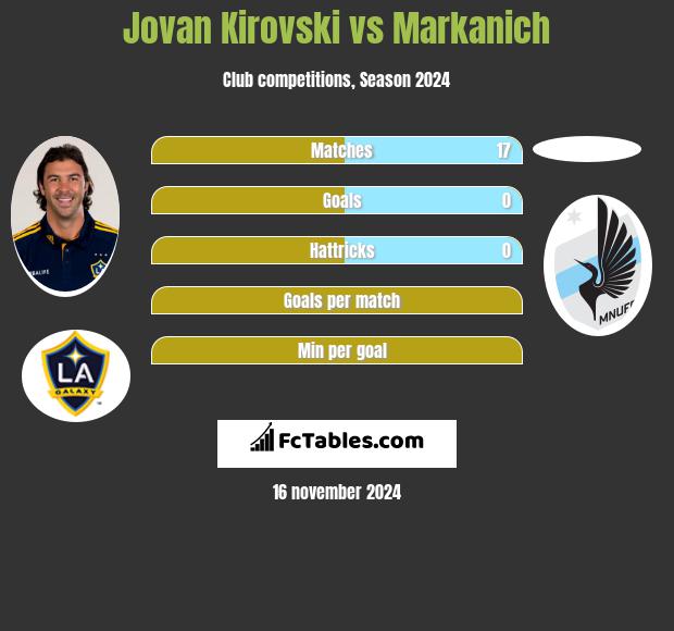 Jovan Kirovski vs Markanich h2h player stats