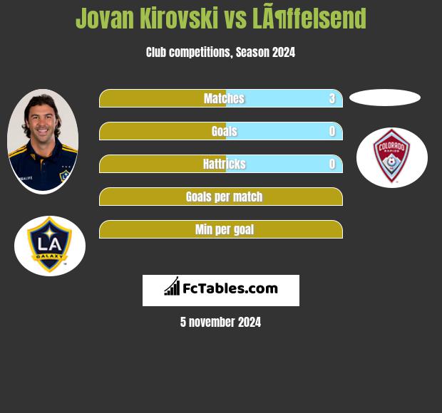 Jovan Kirovski vs LÃ¶ffelsend h2h player stats