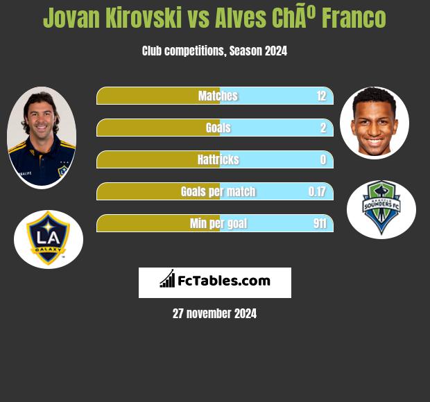 Jovan Kirovski vs Alves ChÃº Franco h2h player stats