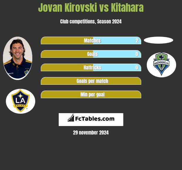 Jovan Kirovski vs Kitahara h2h player stats