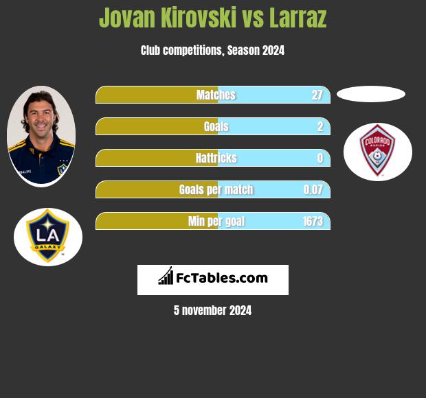 Jovan Kirovski vs Larraz h2h player stats