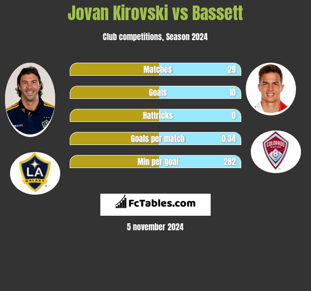 Jovan Kirovski vs Bassett h2h player stats