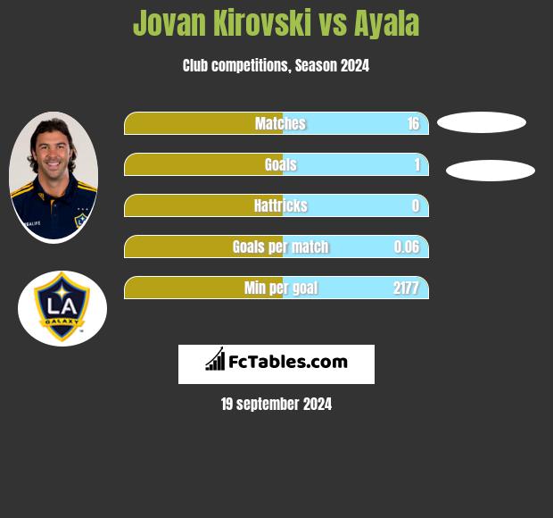 Jovan Kirovski vs Ayala h2h player stats