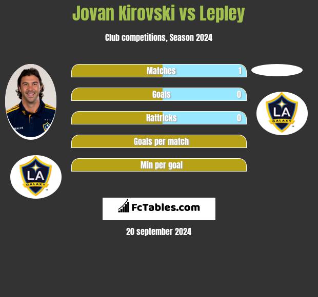 Jovan Kirovski vs Lepley h2h player stats