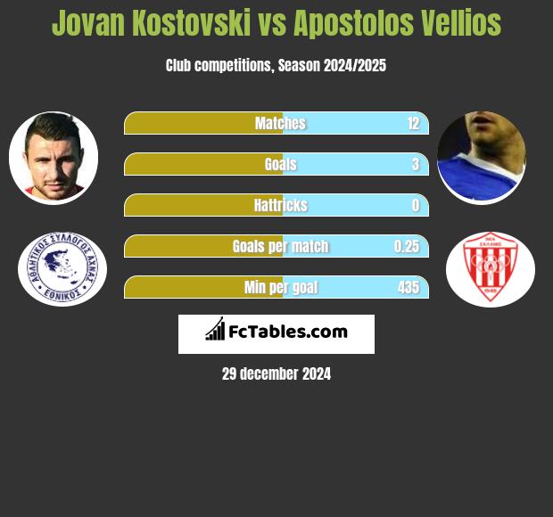 Jovan Kostovski vs Apostolos Vellios h2h player stats