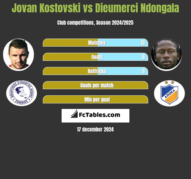 Jovan Kostovski vs Dieumerci Ndongala h2h player stats