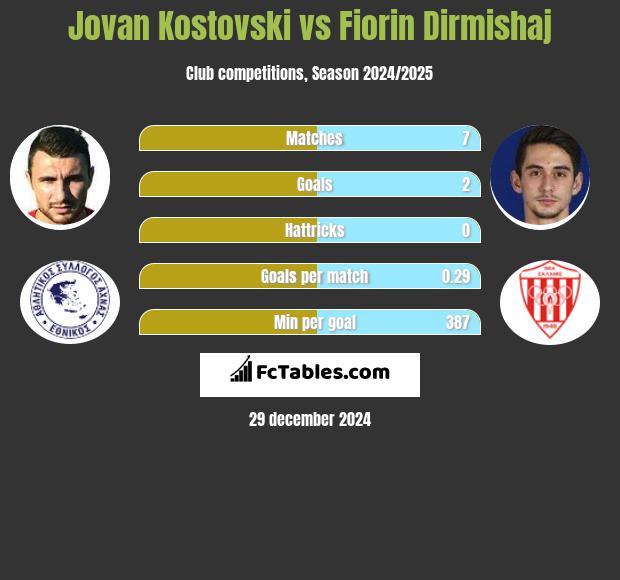 Jovan Kostovski vs Fiorin Dirmishaj h2h player stats