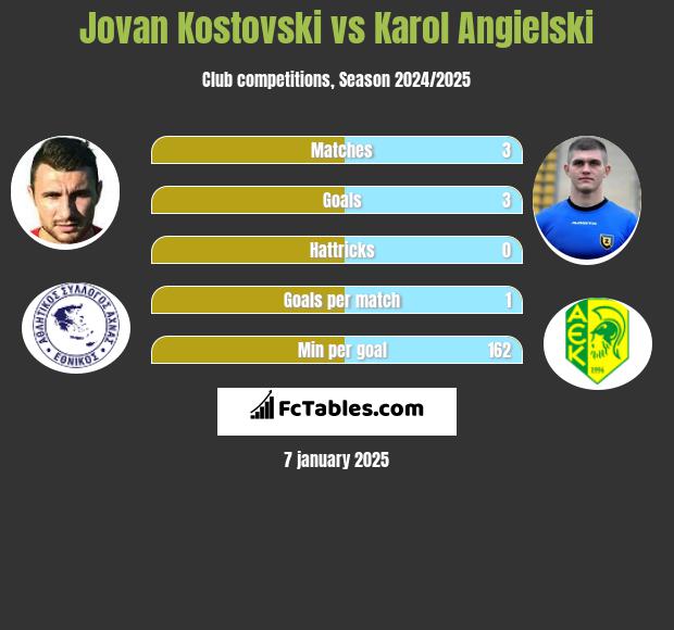 Jovan Kostovski vs Karol Angielski h2h player stats