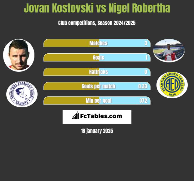 Jovan Kostovski vs Nigel Robertha h2h player stats