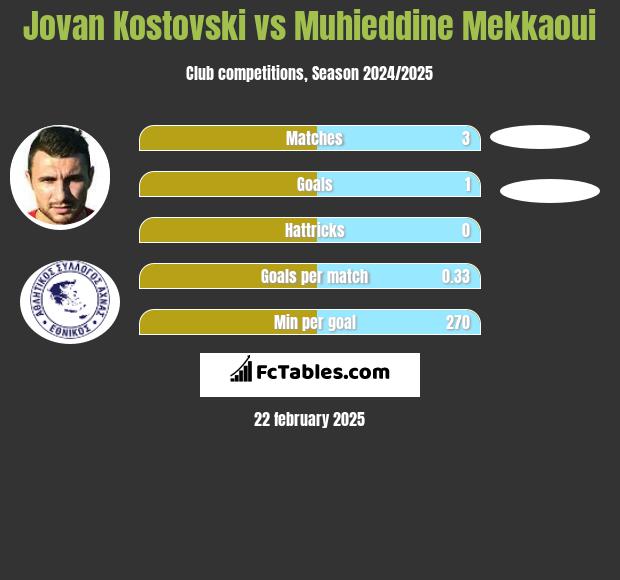 Jovan Kostovski vs Muhieddine Mekkaoui h2h player stats