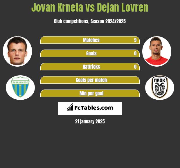 Jovan Krneta vs Dejan Lovren h2h player stats