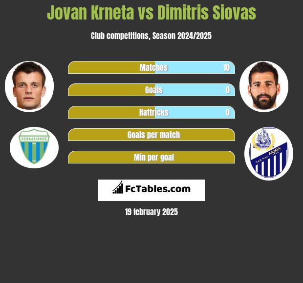 Jovan Krneta vs Dimitris Siovas h2h player stats