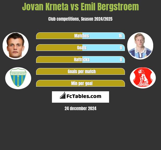 Jovan Krneta vs Emil Bergstroem h2h player stats