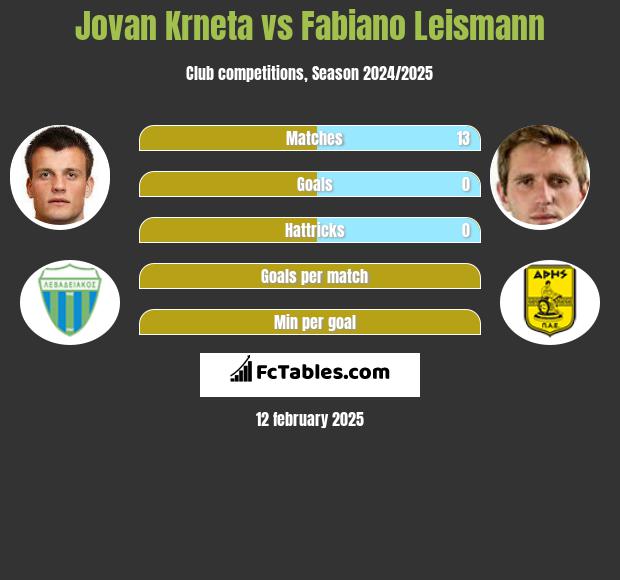 Jovan Krneta vs Fabiano Leismann h2h player stats