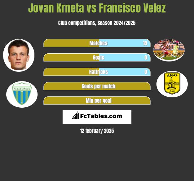 Jovan Krneta vs Francisco Velez h2h player stats