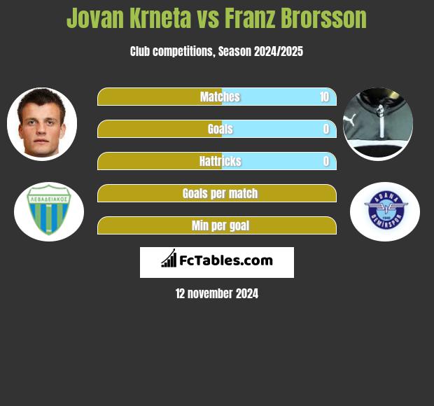 Jovan Krneta vs Franz Brorsson h2h player stats