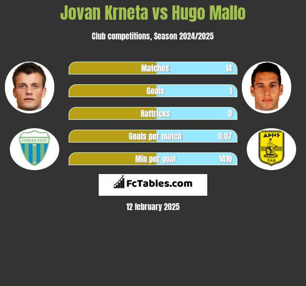 Jovan Krneta vs Hugo Mallo h2h player stats