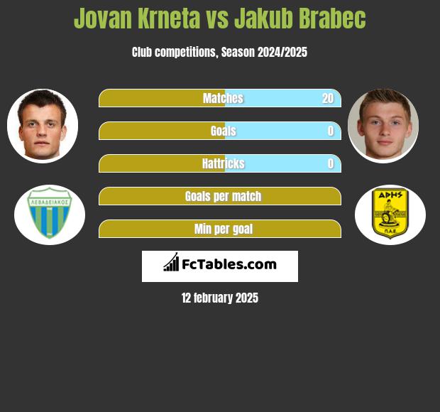 Jovan Krneta vs Jakub Brabec h2h player stats