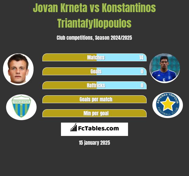 Jovan Krneta vs Konstantinos Triantafyllopoulos h2h player stats