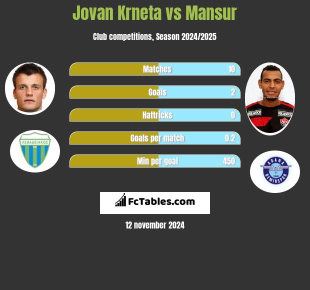 Jovan Krneta vs Mansur h2h player stats