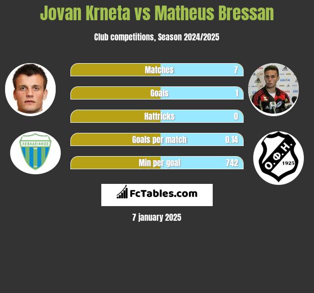 Jovan Krneta vs Matheus Bressan h2h player stats