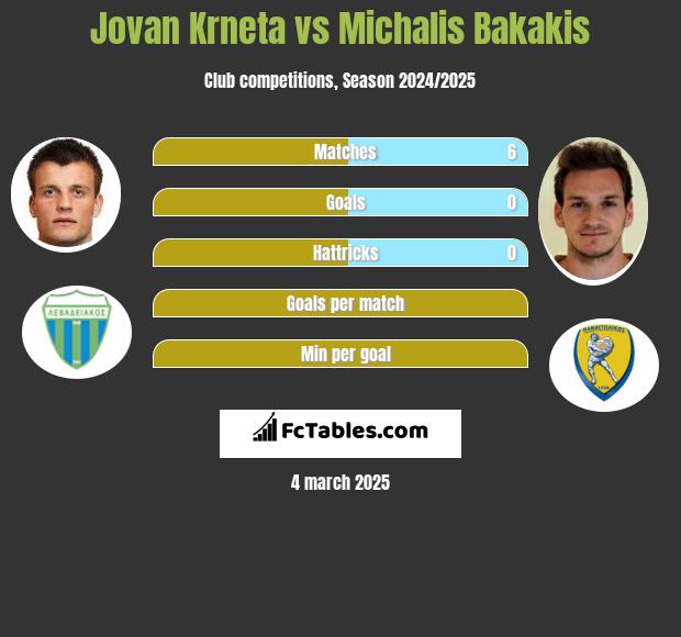 Jovan Krneta vs Michalis Bakakis h2h player stats