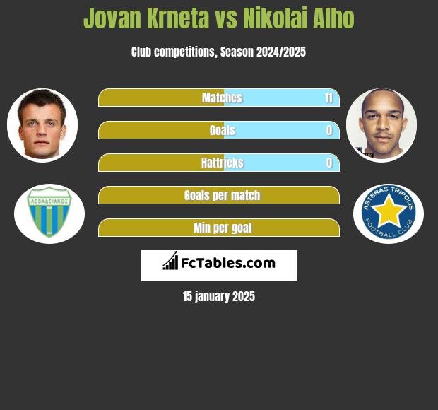 Jovan Krneta vs Nikolai Alho h2h player stats