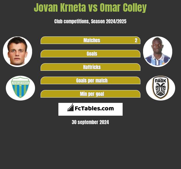 Jovan Krneta vs Omar Colley h2h player stats