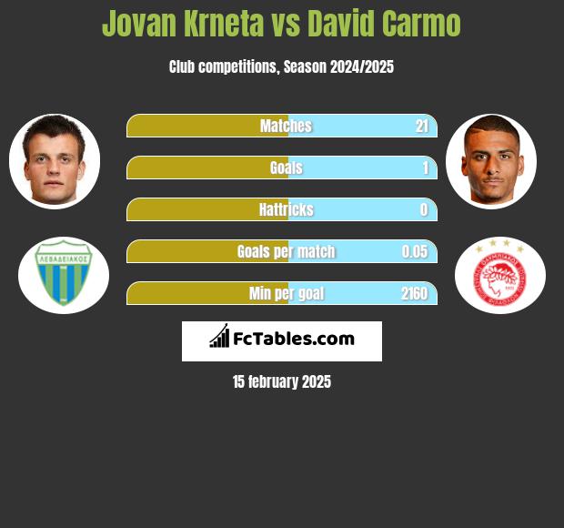 Jovan Krneta vs David Carmo h2h player stats