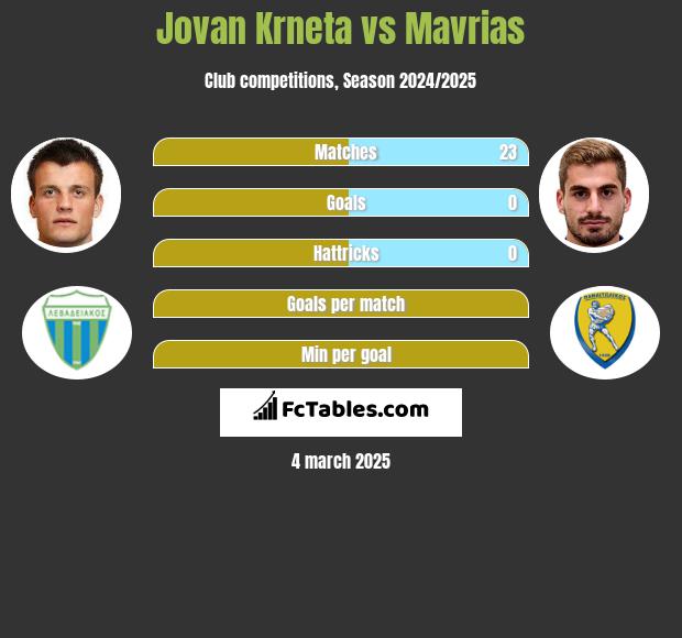 Jovan Krneta vs Mavrias h2h player stats