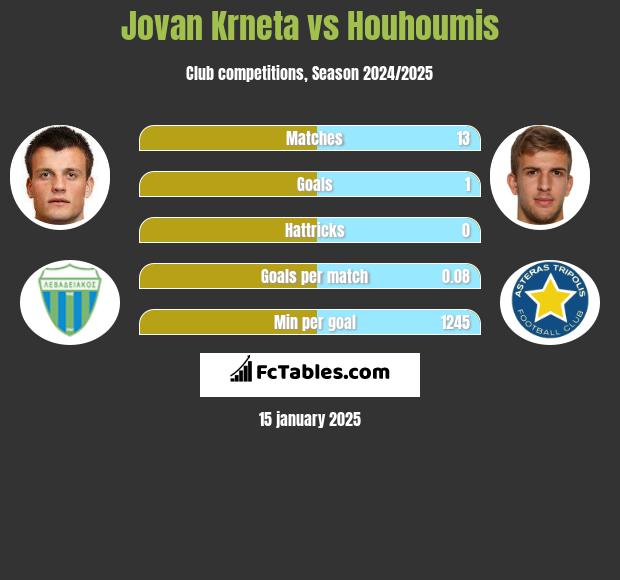 Jovan Krneta vs Houhoumis h2h player stats