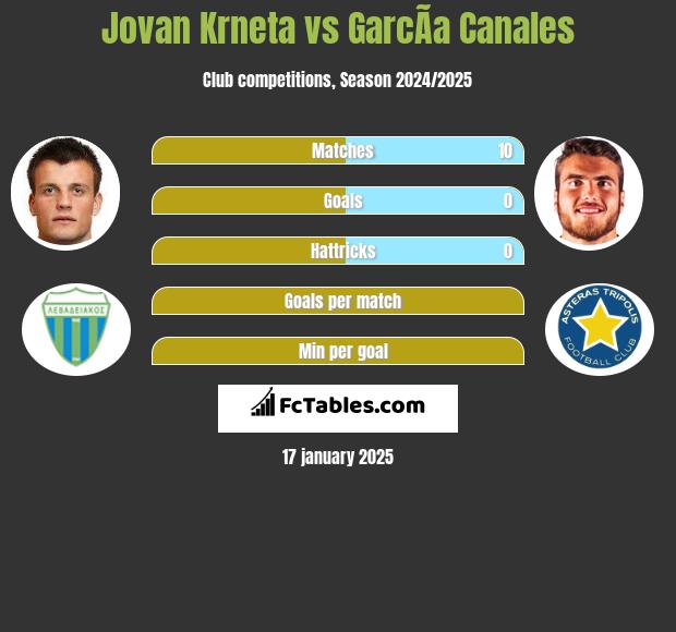 Jovan Krneta vs GarcÃ­a Canales h2h player stats