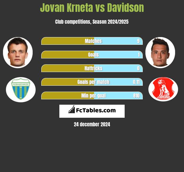 Jovan Krneta vs Davidson h2h player stats