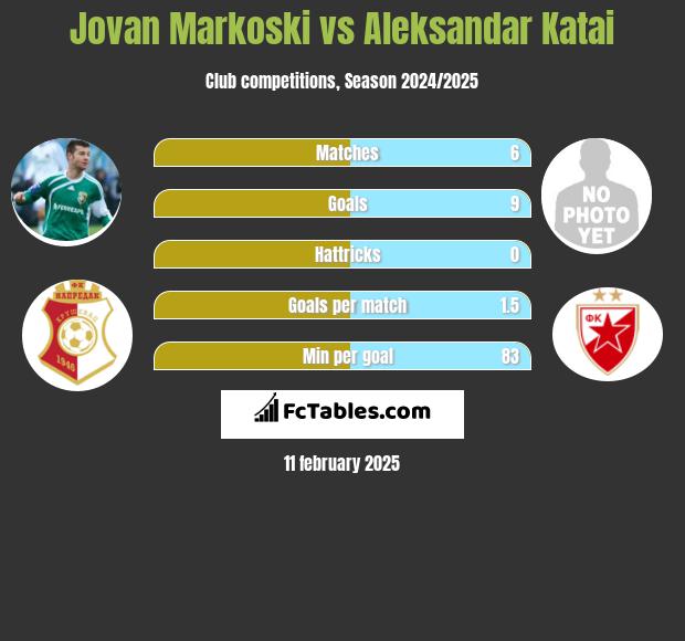 Jovan Markoski vs Aleksandar Katai h2h player stats