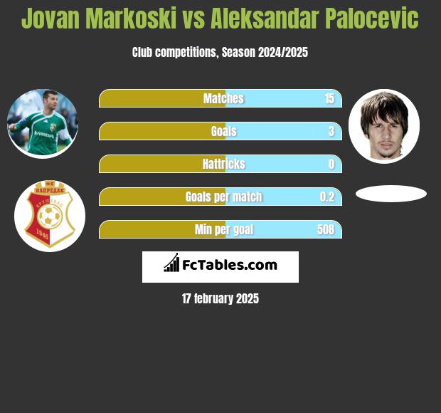 Jovan Markoski vs Aleksandar Palocevic h2h player stats