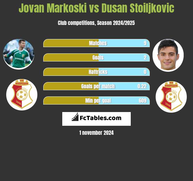 Jovan Markoski vs Dusan Stoiljkovic h2h player stats