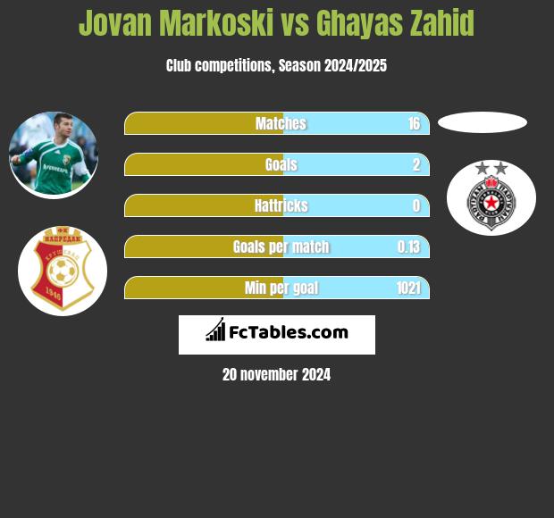 Jovan Markoski vs Ghayas Zahid h2h player stats