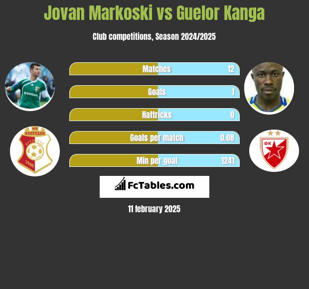 Jovan Markoski vs Guelor Kanga h2h player stats